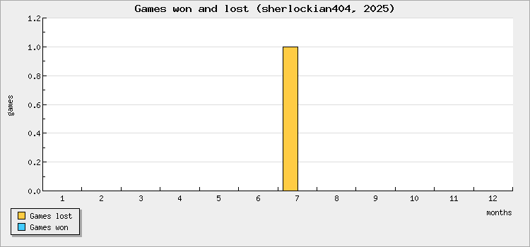 Games won and lost