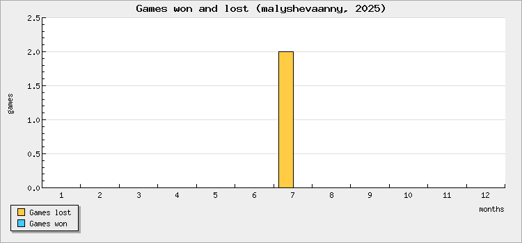 Games won and lost