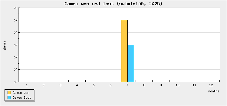 Games won and lost