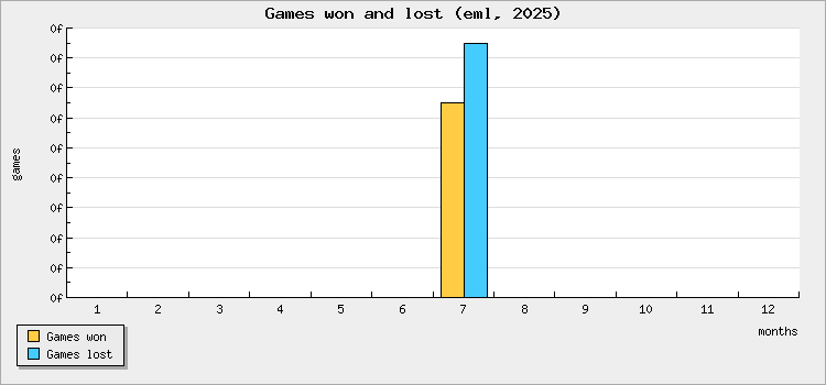 Games won and lost