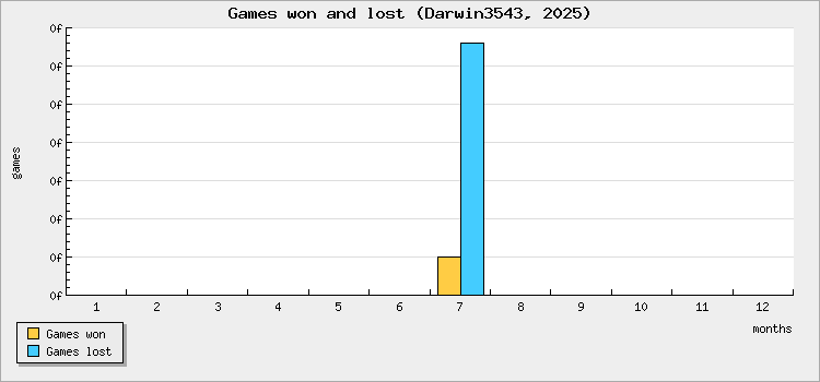 Games won and lost