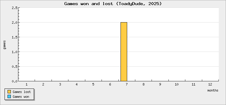 Games won and lost