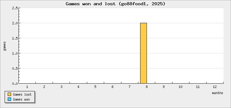 Games won and lost