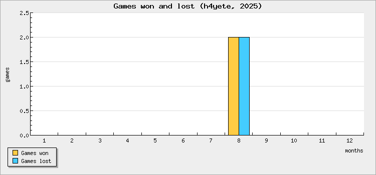 Games won and lost
