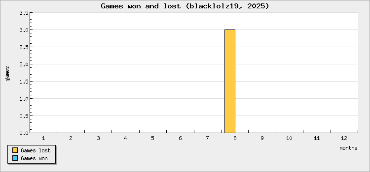 Games won and lost