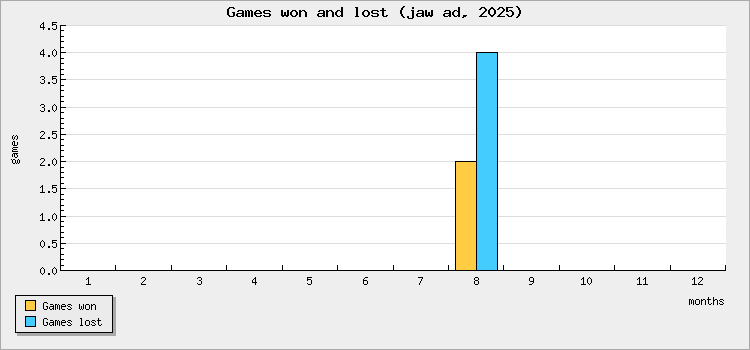 Games won and lost