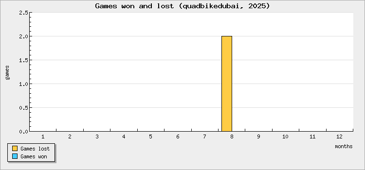Games won and lost