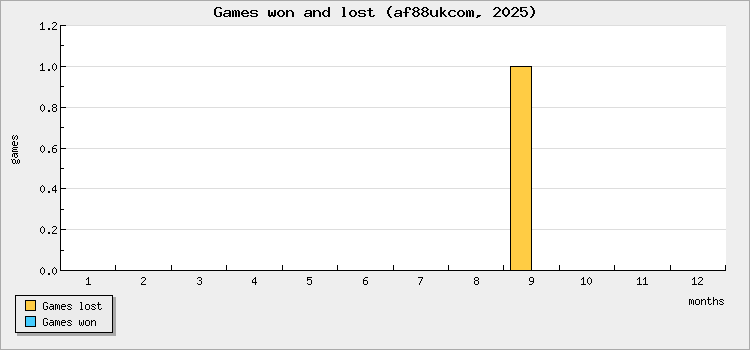Games won and lost