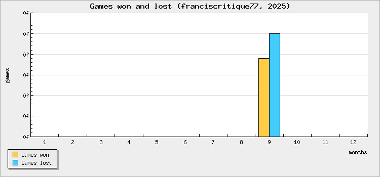 Games won and lost
