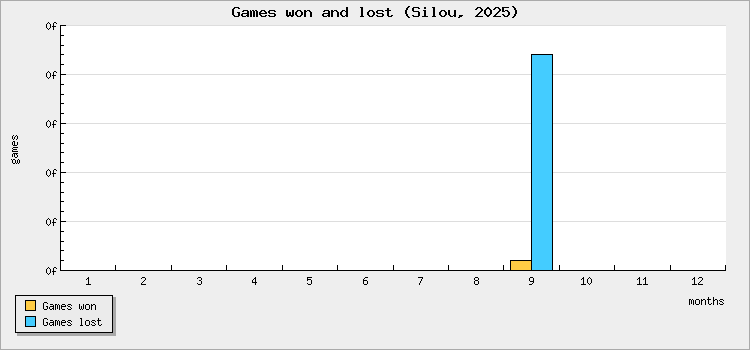 Games won and lost