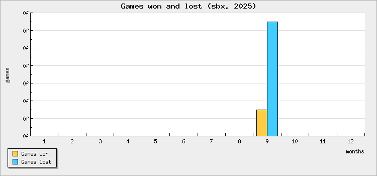 Games won and lost