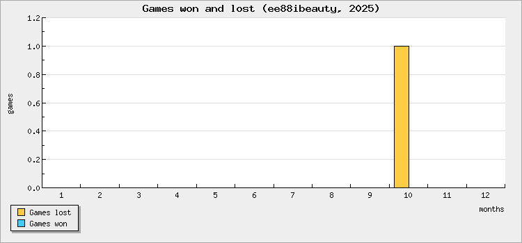 Games won and lost
