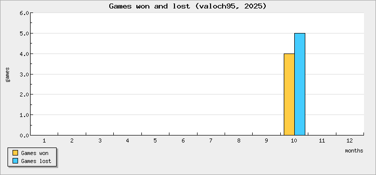 Games won and lost