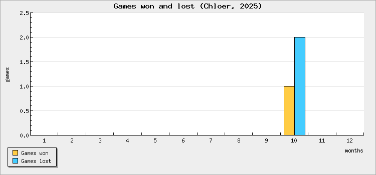 Games won and lost