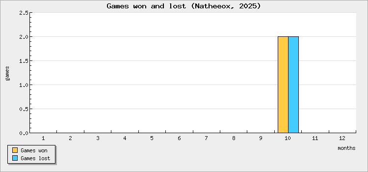 Games won and lost
