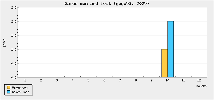 Games won and lost