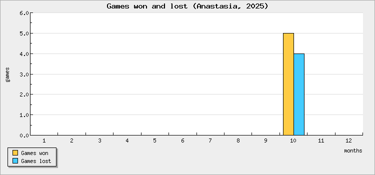 Games won and lost