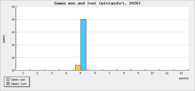 Games won and lost