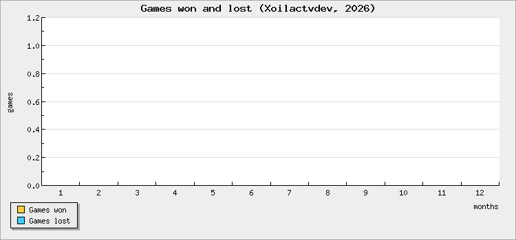 Games won and lost