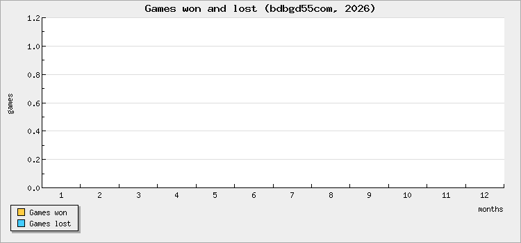 Games won and lost