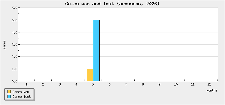 Games won and lost