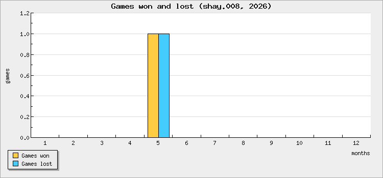 Games won and lost