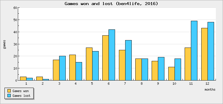 Games won and lost