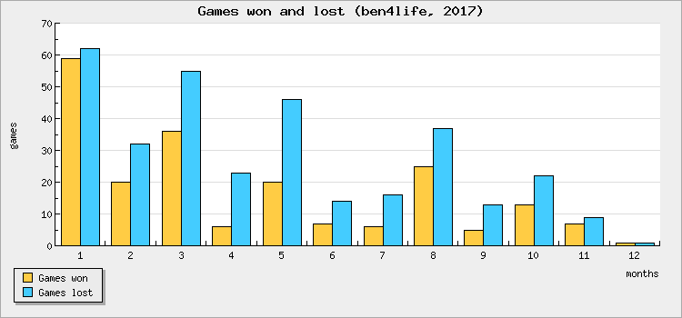 Games won and lost