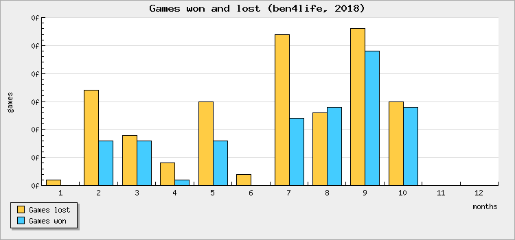 Games won and lost