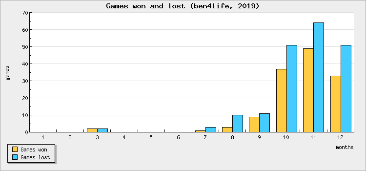 Games won and lost