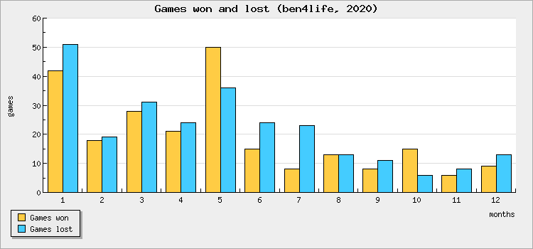 Games won and lost