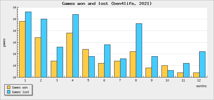 Games won and lost