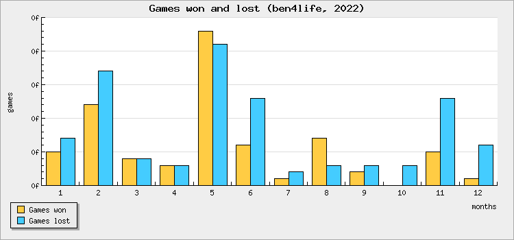 Games won and lost