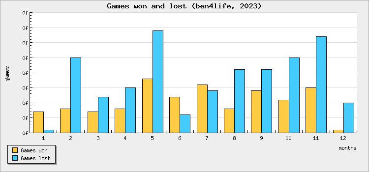 Games won and lost