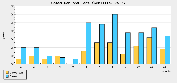 Games won and lost