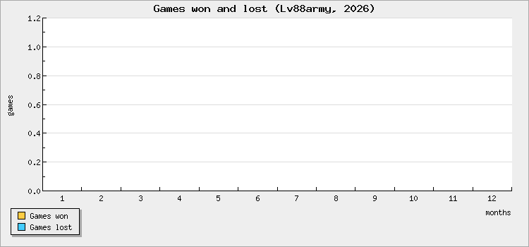 Games won and lost