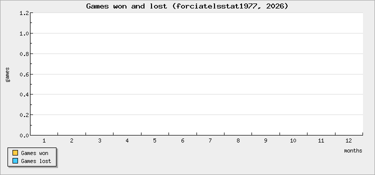 Games won and lost