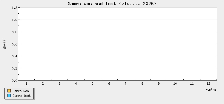 Games won and lost