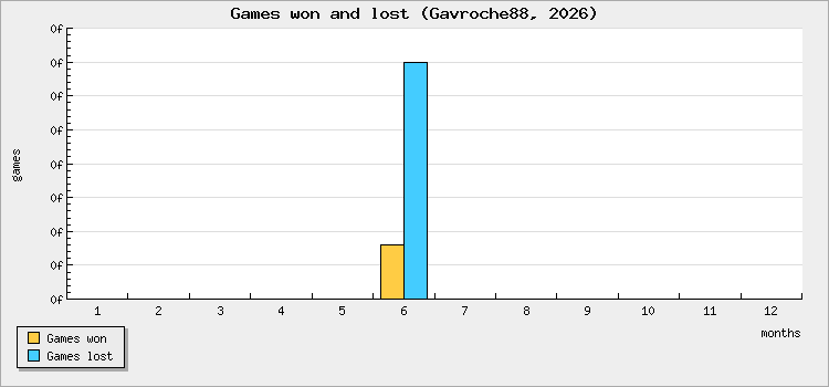 Games won and lost
