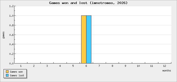 Games won and lost