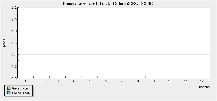 Games won and lost