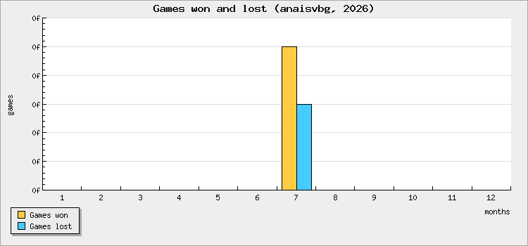 Games won and lost