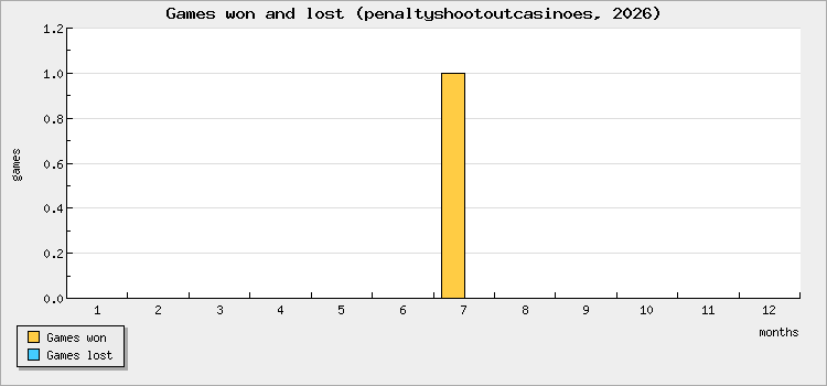 Games won and lost