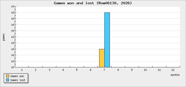 Games won and lost