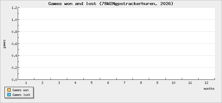 Games won and lost
