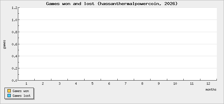 Games won and lost