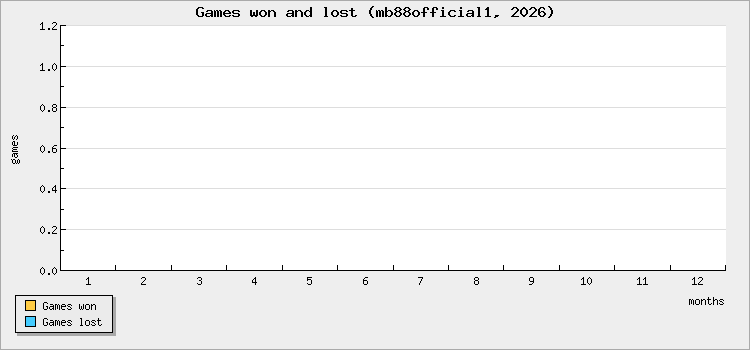 Games won and lost