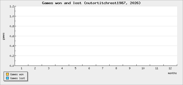 Games won and lost