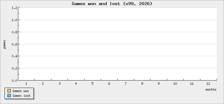 Games won and lost
