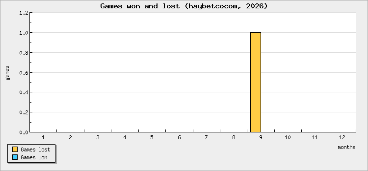 Games won and lost